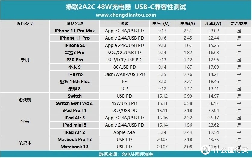 绿联2A2C智能充电器测评