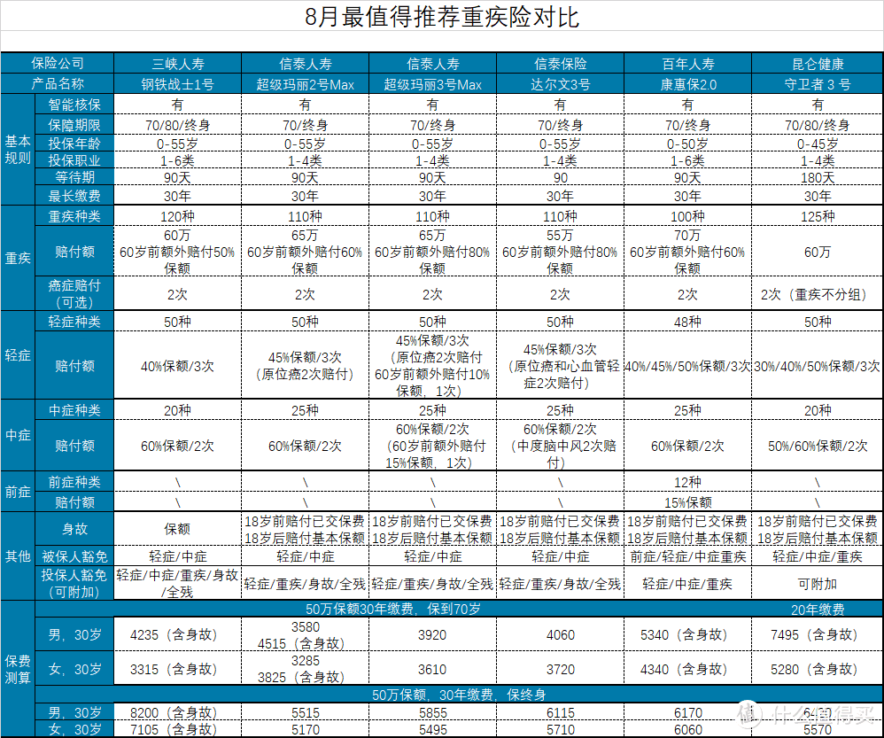 8月最值得推荐的重疾险，总有一款适合你