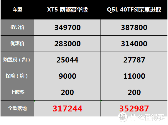 凯迪拉克XT5：奥迪Q5L威胁大，“购置税减半”延续到9月底