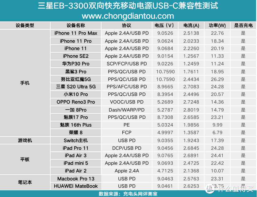 支持三星25W快充，三星10000mAh双向快充移动电源评测EB-3300     