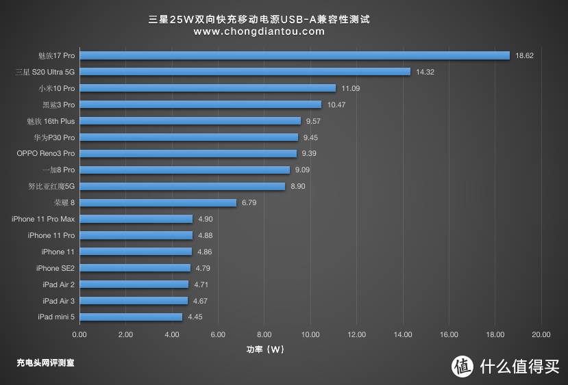 支持三星25W快充，三星10000mAh双向快充移动电源评测EB-3300     