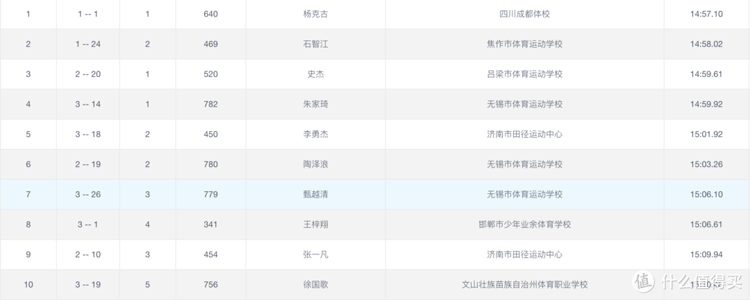 部队里5000米能跑15-16分钟，是真的吗？