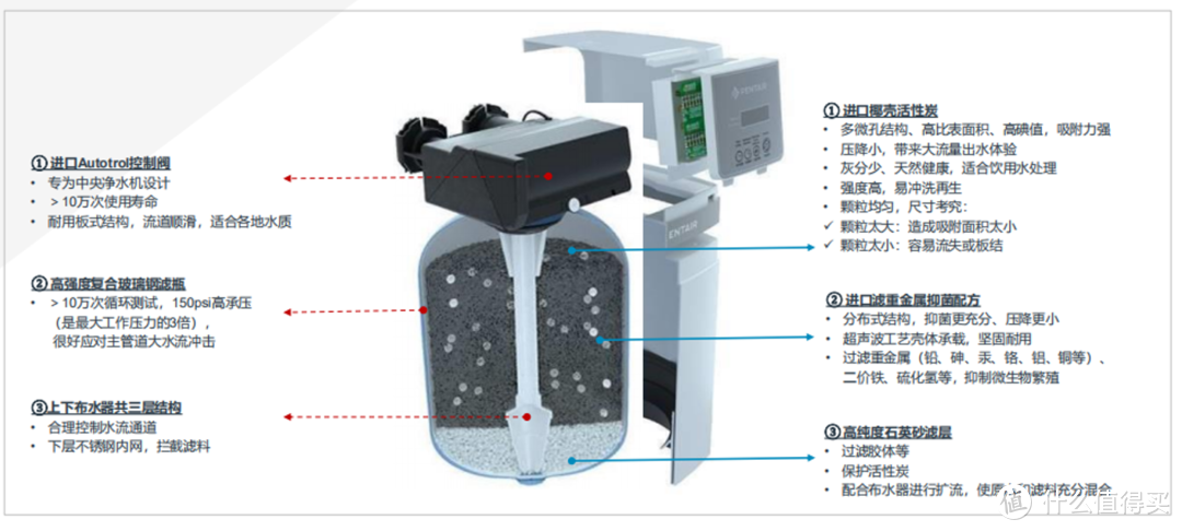 为了用水安全！我搞了一台滨特尔迷你中央净水器