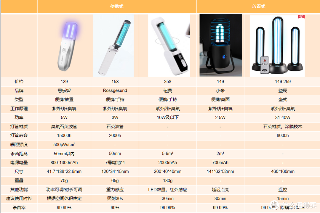 特殊时期消毒杀菌必备——思乐智便携式UVC紫外线灯使用报告