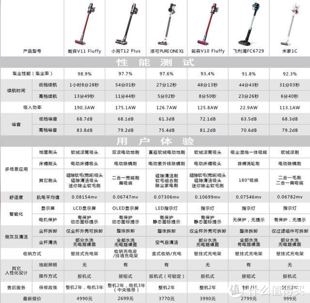 无线吸尘器到底选哪个？看中国家电院发布的6款产品大PK