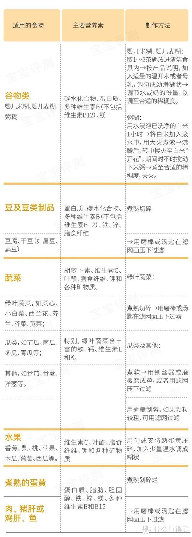 一份最实用的6-24月龄宝宝辅食添加宝典