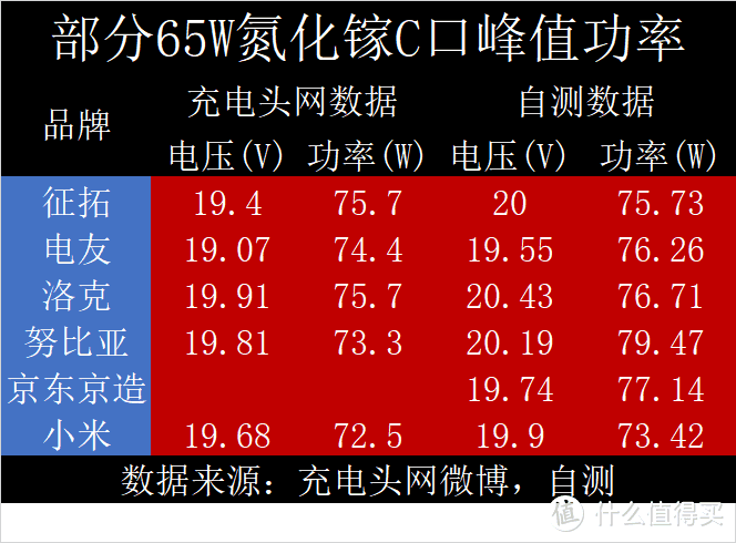 浅谈路转粉眼中60W级别氮化镓快充的选购和使用（补完篇）