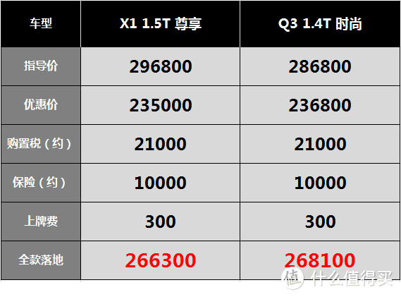 宝马X1：主销车型优惠6万，三缸能达10个油