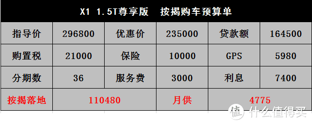 宝马X1：主销车型优惠6万，三缸能达10个油