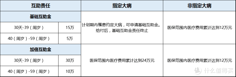 美团互助=不限病种重疾险？智商税还是真福利？