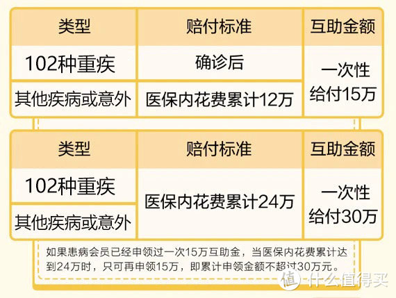 美团互助=不限病种重疾险？智商税还是真福利？