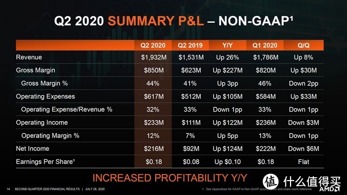 AMD承诺产品不会推迟上市，一切按计划进行，Zen3架构处理器很快上市，5nm Zen 4架构明年发