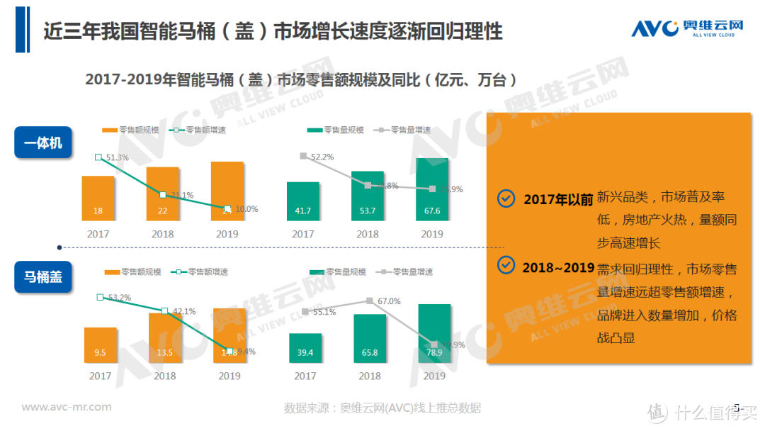 智能马桶半年报 | 2020年中国智能马桶市场 H1 总结 