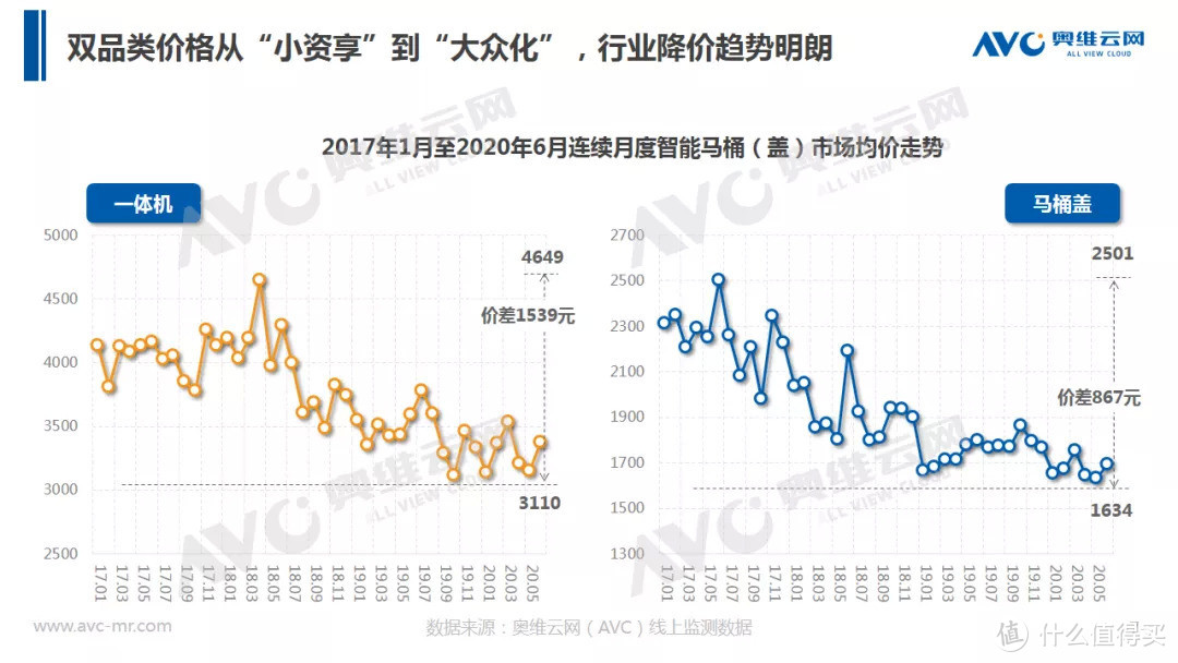 智能马桶半年报 | 2020年中国智能马桶市场 H1 总结 