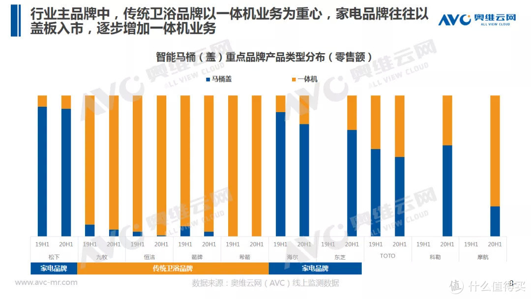 智能马桶半年报 | 2020年中国智能马桶市场 H1 总结 