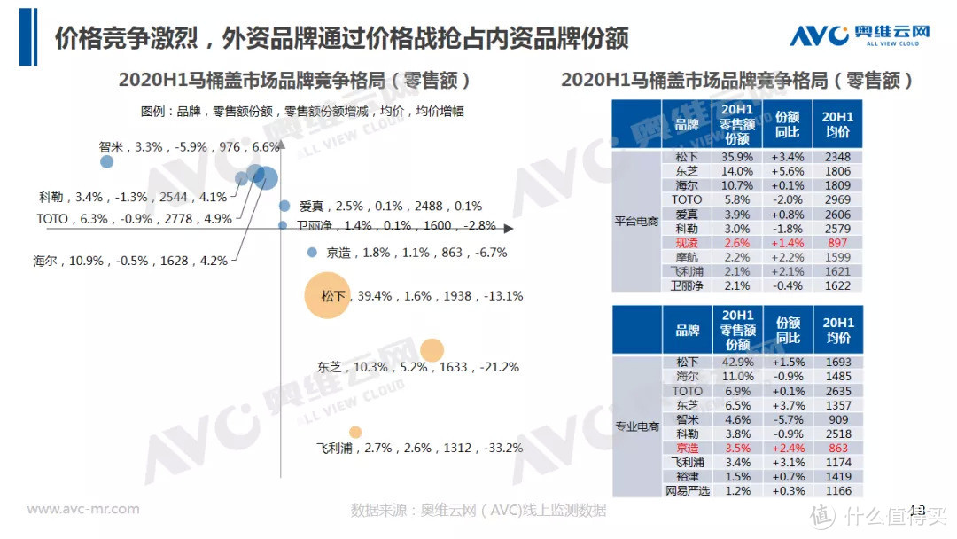 智能马桶半年报 | 2020年中国智能马桶市场 H1 总结 