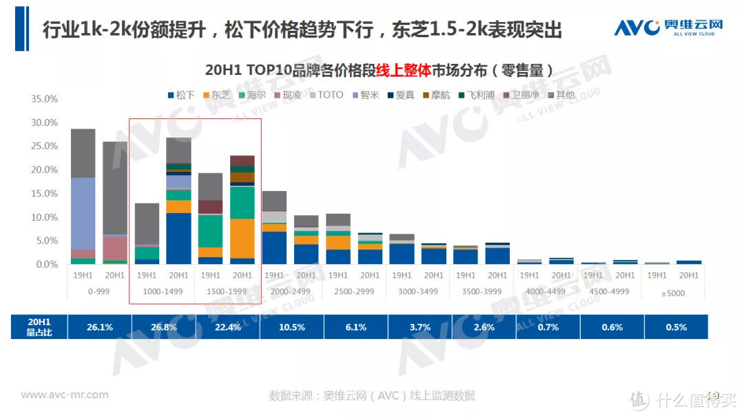 智能马桶半年报 | 2020年中国智能马桶市场 H1 总结 