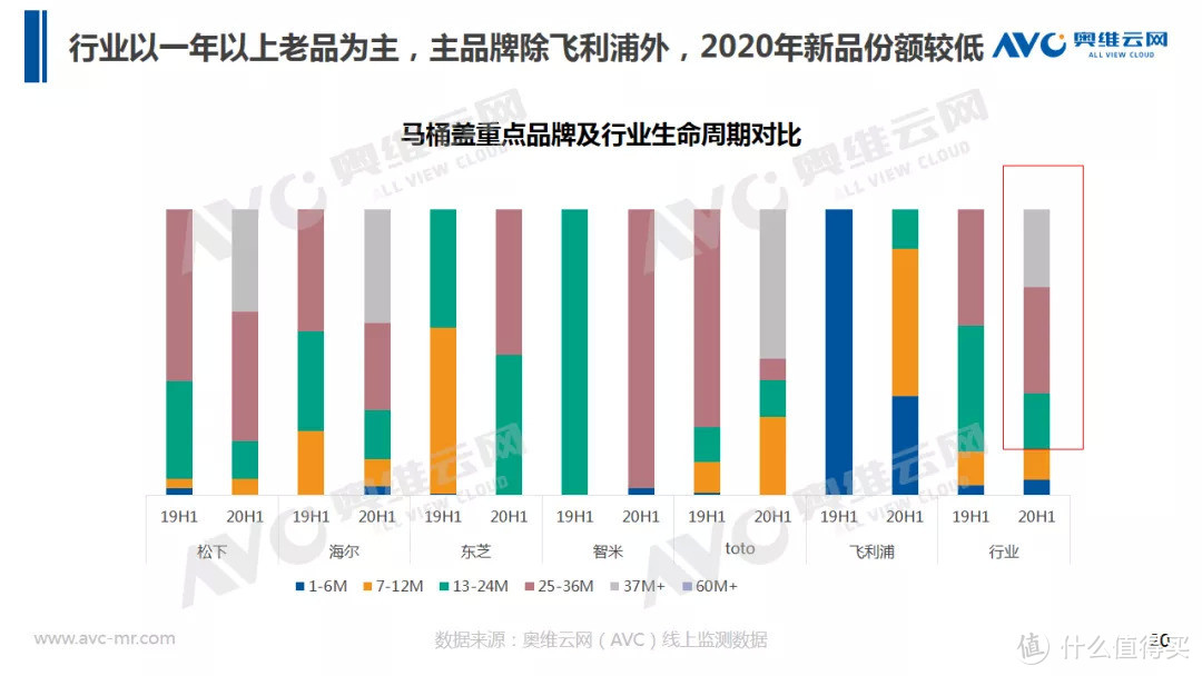 智能马桶半年报 | 2020年中国智能马桶市场 H1 总结 