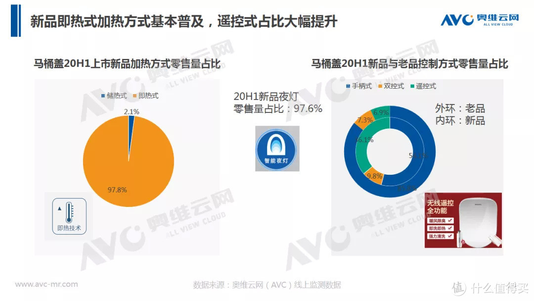 智能马桶半年报 | 2020年中国智能马桶市场 H1 总结 