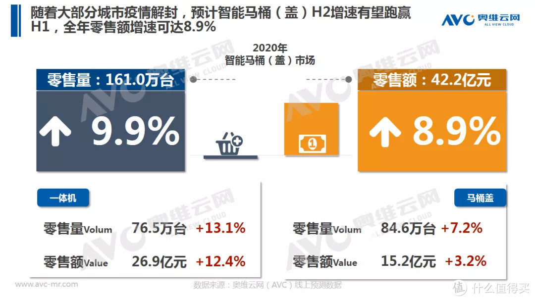 智能马桶半年报 | 2020年中国智能马桶市场 H1 总结 