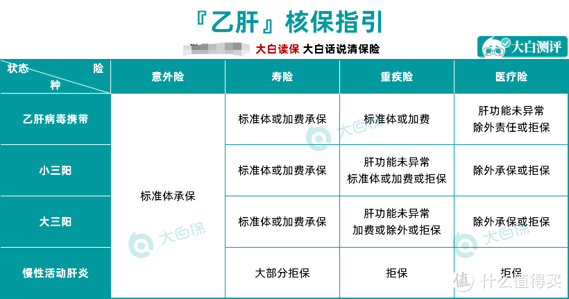 最新指南：7000万乙肝患者，买保险真不难！