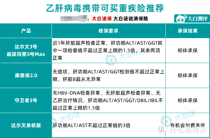 最新指南：7000万乙肝患者，买保险真不难！