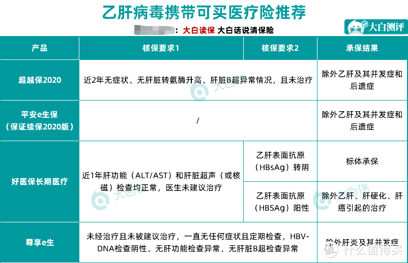 最新指南：7000万乙肝患者，买保险真不难！