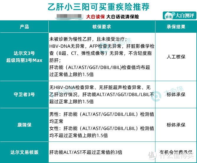 最新指南：7000万乙肝患者，买保险真不难！