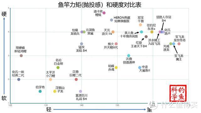 呕心沥血一年多，六十款鱼竿的测评都在这里—胡姆鱼