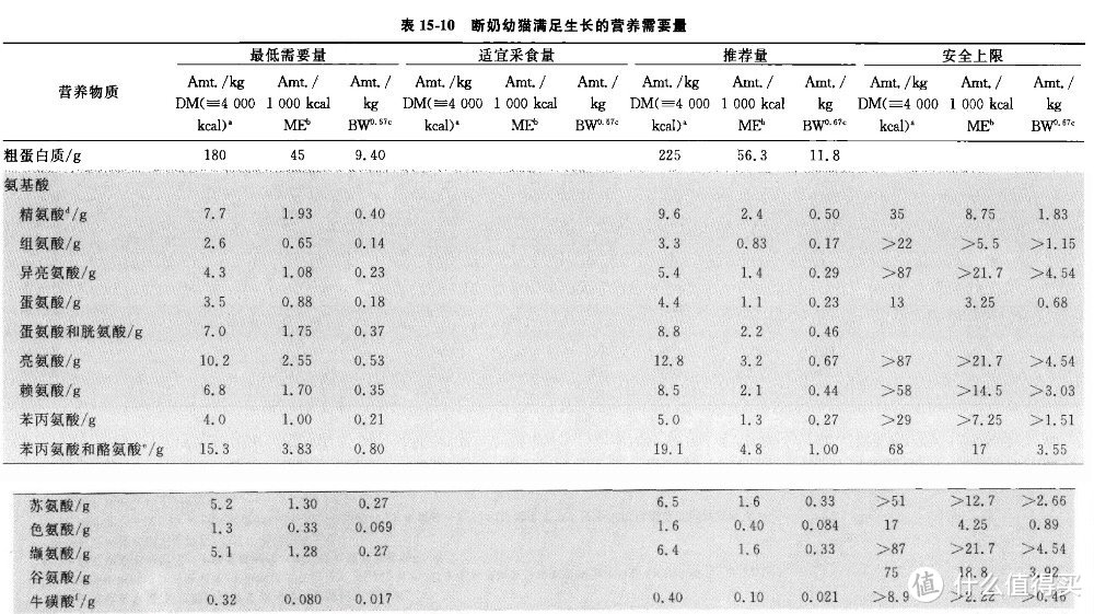 幼猫一定要吃幼猫粮？！不吃会拉肚子？