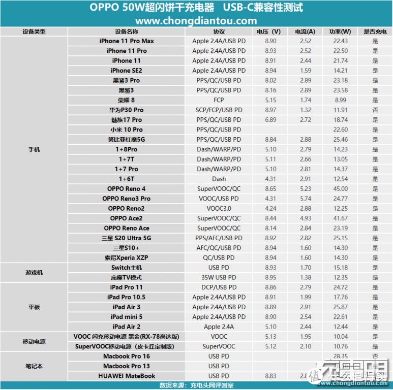 小饼干能给什么设备用？OPPO 50W 超闪饼干充电器兼容性评测