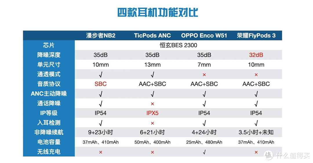 热门500元价位TWS降噪耳机详细评测：哪款才是AirPods Pro的最佳"平替"？