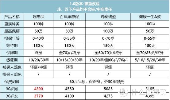 2020下半年重疾险选购指南，帮你省下一半钱（最全攻略+最全测评）