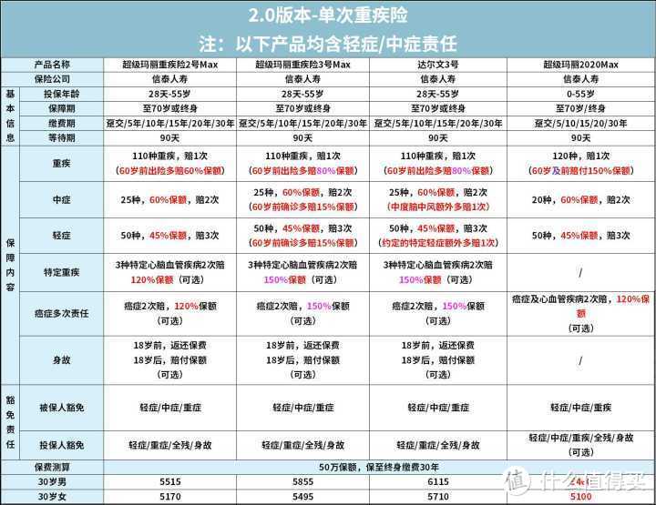 2020下半年重疾险选购指南，帮你省下一半钱（最全攻略+最全测评）