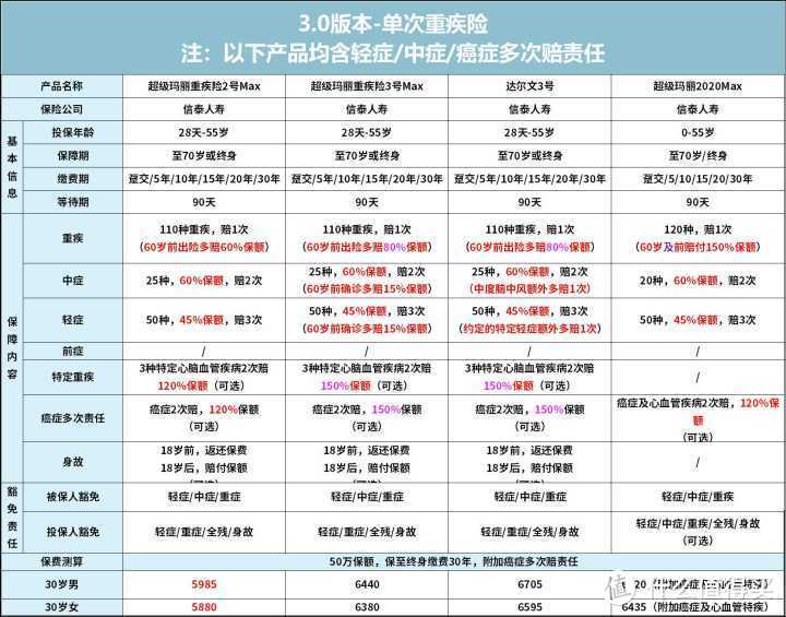 2020下半年重疾险选购指南，帮你省下一半钱（最全攻略+最全测评）