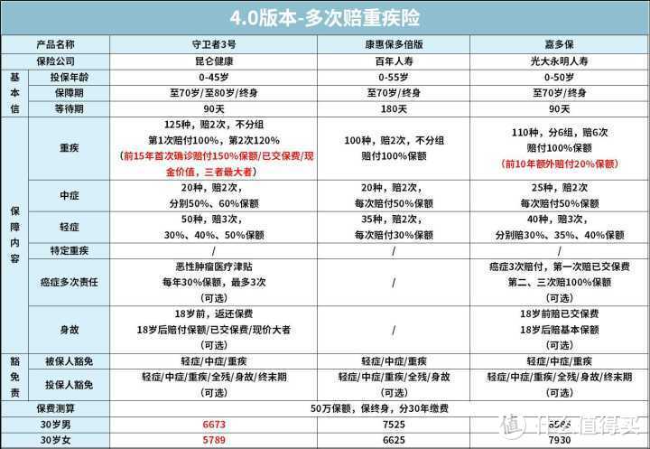 2020下半年重疾险选购指南，帮你省下一半钱（最全攻略+最全测评）