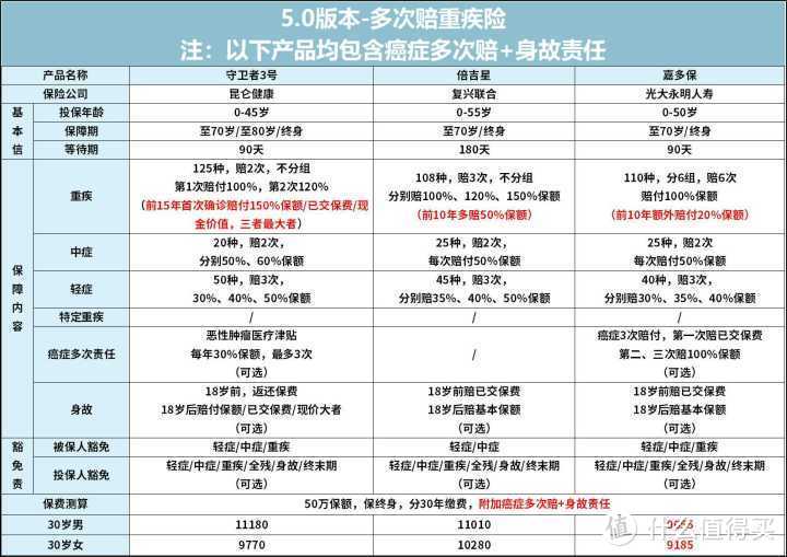 2020下半年重疾险选购指南，帮你省下一半钱（最全攻略+最全测评）