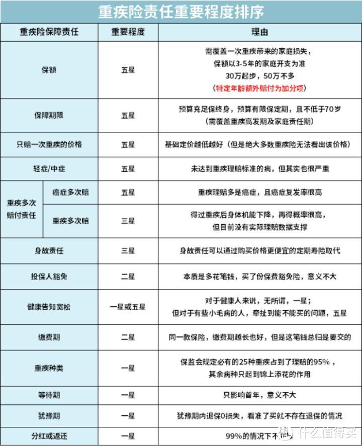 2020下半年重疾险选购指南，帮你省下一半钱（最全攻略+最全测评）