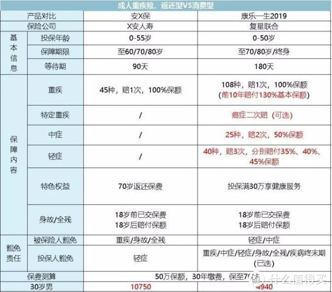 2020下半年重疾险选购指南，帮你省下一半钱（最全攻略+最全测评）