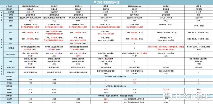 2020下半年重疾险选购指南，帮你省下一半钱（最全攻略+最全测评）