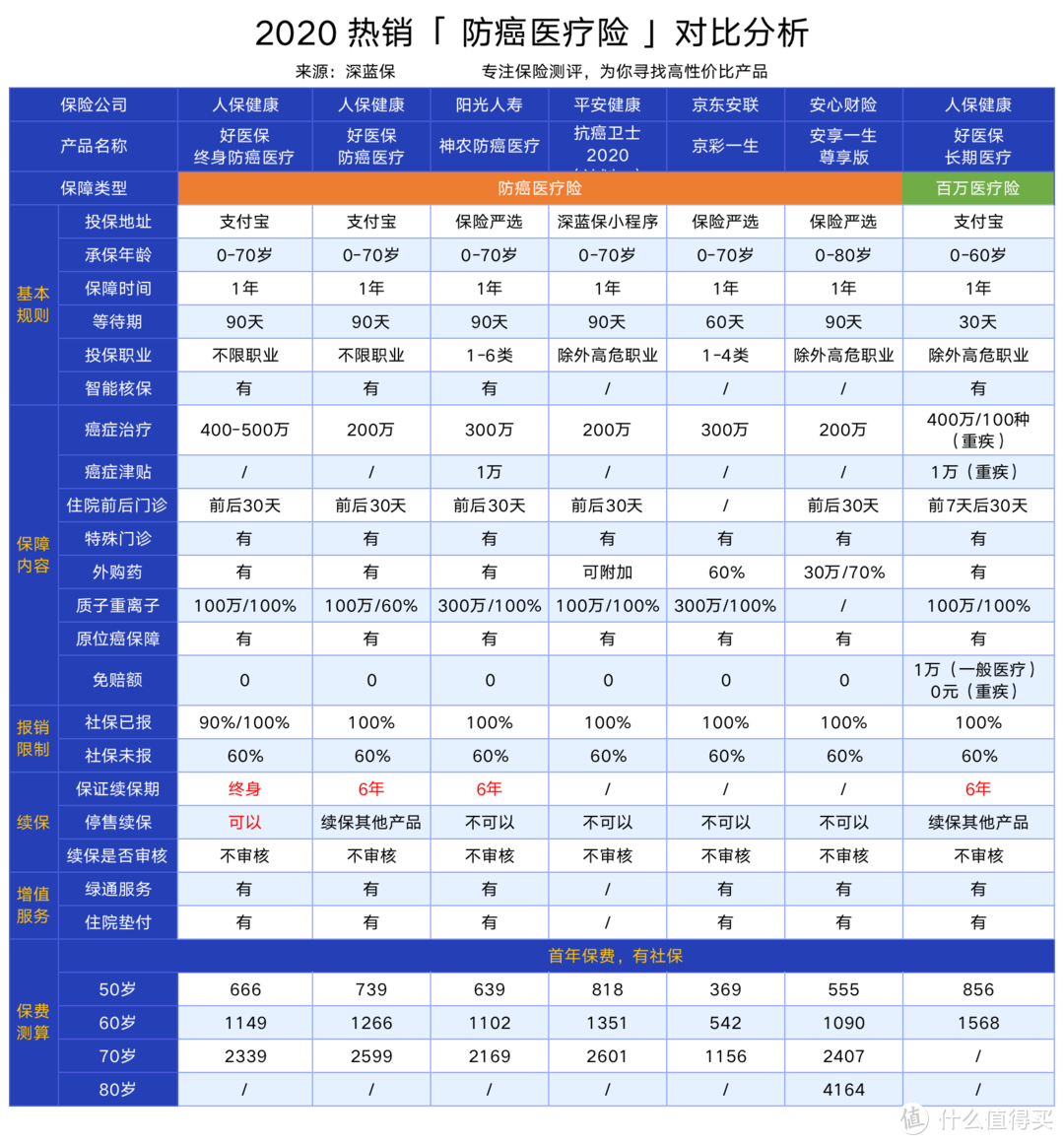 70岁也能买！老年人医疗险测评，哪款保障最全面？