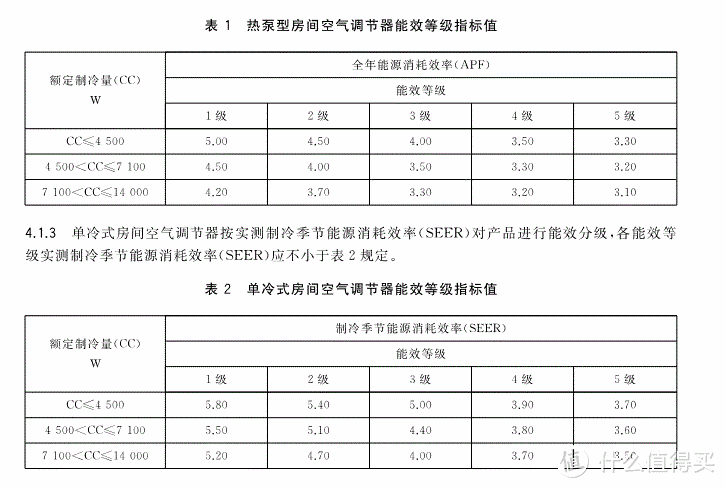 （图源：GB21455-2019《房间空气调节器能效限定值及能效等级》）