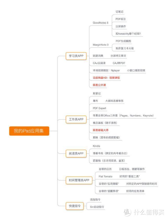 让iPad物尽其用：大学生的APP清单分享