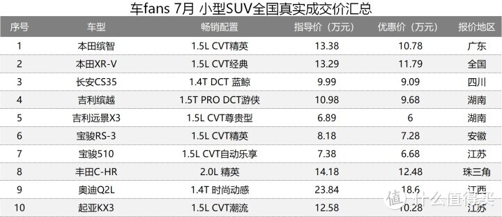 7月100款车型一句话行情汇总：GL8加5万秒变埃尔法，途观L疯狂优惠掉5000