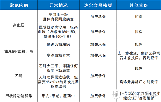 高血压、糖尿病、乙肝、甲状腺异常都能买的重疾险