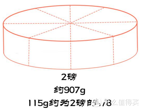 1块蛋糕≈42分钟慢跑！哪些“网红”蛋糕新鲜、低脂还健康？