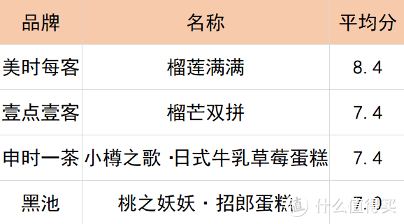 1块蛋糕≈42分钟慢跑！哪些“网红”蛋糕新鲜、低脂还健康？