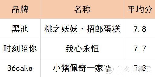 1块蛋糕≈42分钟慢跑！哪些“网红”蛋糕新鲜、低脂还健康？