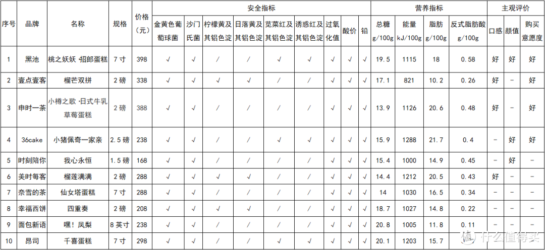 1块蛋糕≈42分钟慢跑！哪些“网红”蛋糕新鲜、低脂还健康？