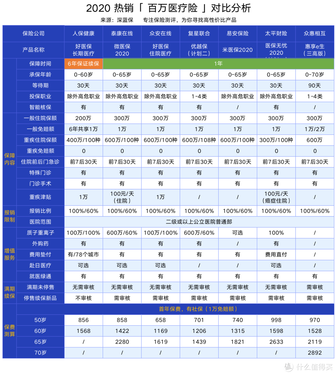 70岁也能买！老年人医疗险测评，哪款保障最全面？